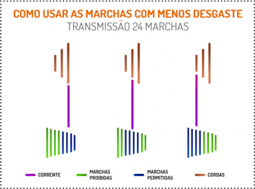 Bikers Rio Pardo | Dicas | Como Passar Marcha